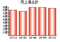 売上高合計