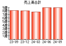 売上高合計