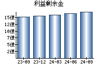 利益剰余金