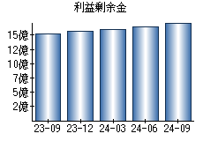 利益剰余金