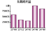 当期純利益