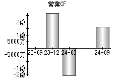 営業活動によるキャッシュフロー