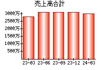 売上高合計