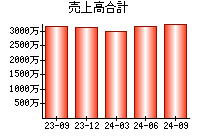 売上高合計