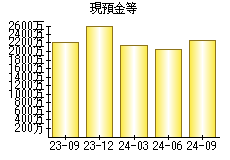 現預金等