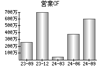 営業活動によるキャッシュフロー