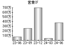 営業活動によるキャッシュフロー