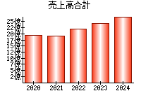 売上高合計