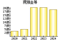 現預金等