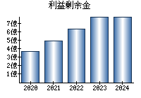 利益剰余金