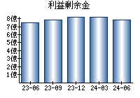 利益剰余金