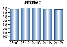 利益剰余金