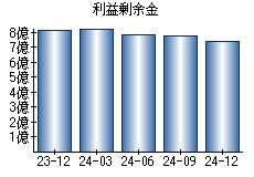 利益剰余金