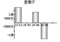 営業活動によるキャッシュフロー