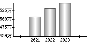 平均年収（単独）