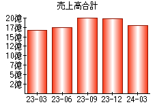 売上高合計