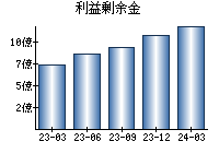 利益剰余金