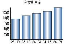 利益剰余金