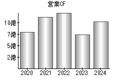 営業活動によるキャッシュフロー