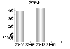 営業活動によるキャッシュフロー