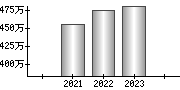 平均年収（単独）