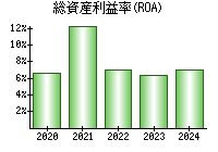 総資産利益率(ROA)