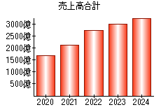 売上高合計