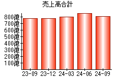 売上高合計