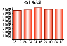 売上高合計