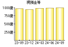 現預金等