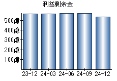 利益剰余金