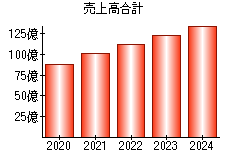 売上高合計