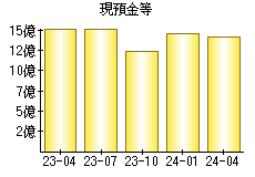 現預金等