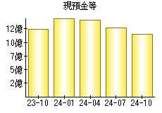 現預金等