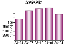 当期純利益