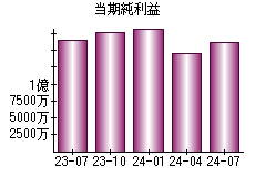 当期純利益