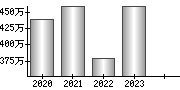 平均年収（単独）