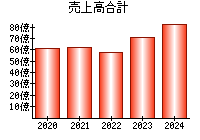 売上高合計