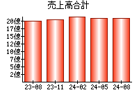 売上高合計