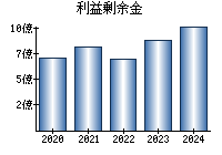 利益剰余金