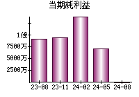 当期純利益