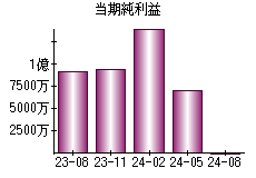 当期純利益