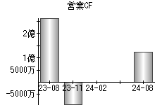 営業活動によるキャッシュフロー