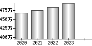 平均年収（単独）