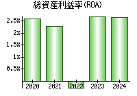 総資産利益率(ROA)