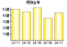 現預金等