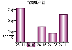 当期純利益