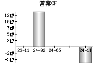 営業活動によるキャッシュフロー