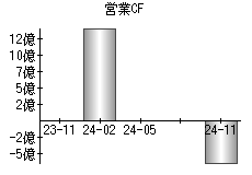 営業活動によるキャッシュフロー