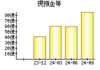 現預金等